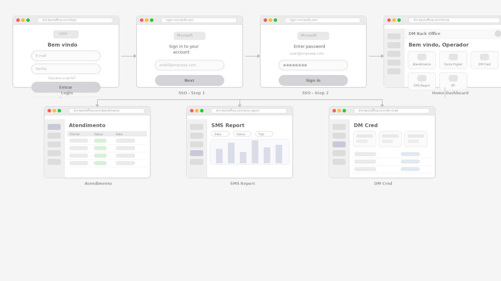 Low-fidelity wireframes — Login and navigation flow